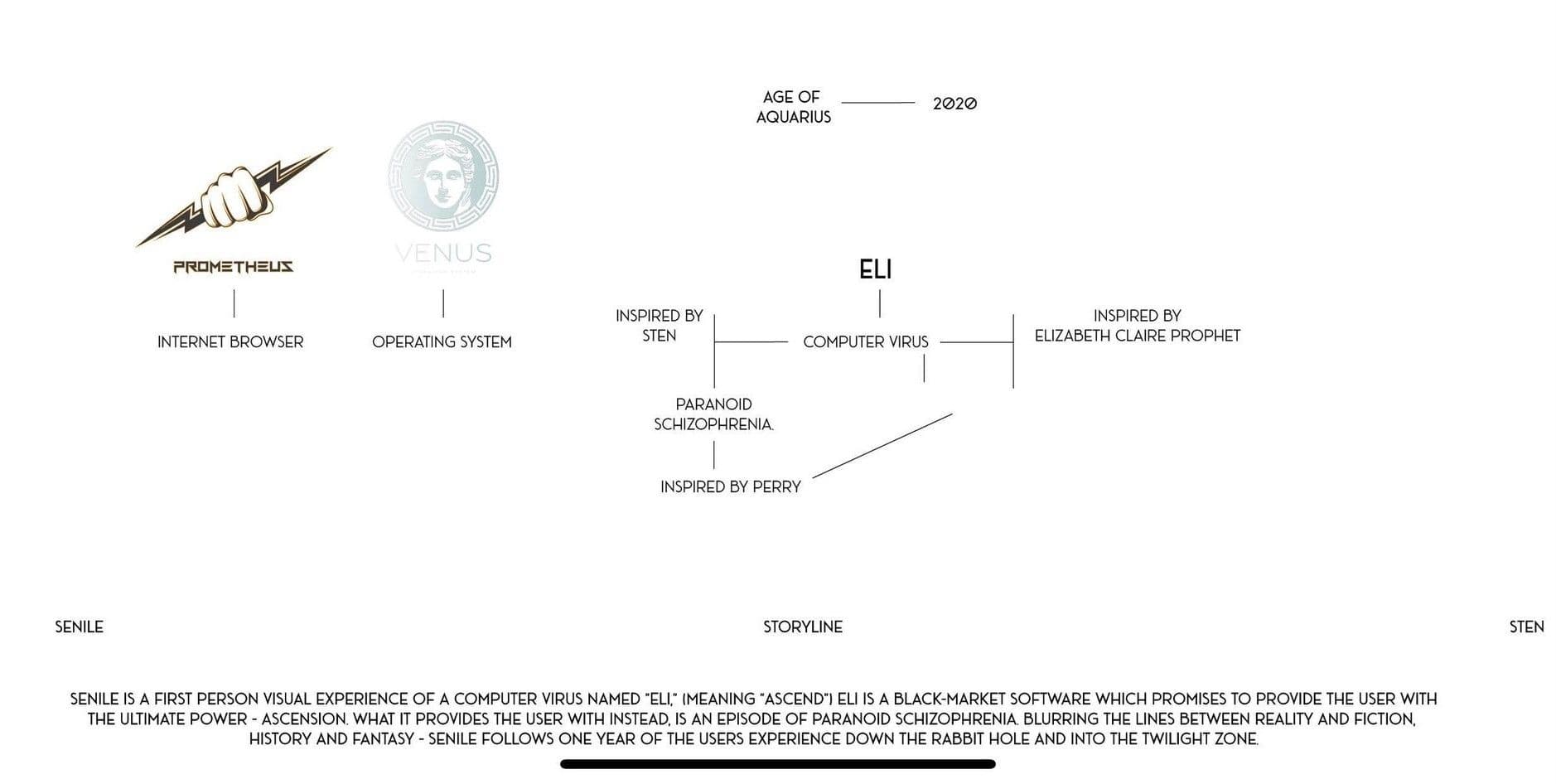 SENILE · Jpg (Concept Map / Vision Board)